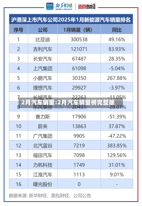 2月汽车销量:2月汽车销量榜完整版-第1张图片