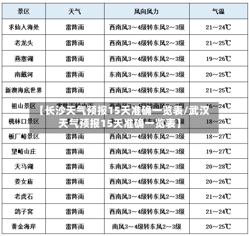 【长沙天气预报15天准确一览表/武汉天气预报15天准确一览表】-第1张图片
