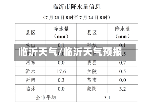 临沂天气/临沂天气预报-第1张图片