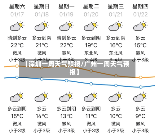 【深圳一周天气预报/广州一周天气预报】-第1张图片