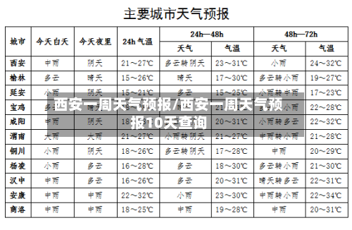 西安一周天气预报/西安一周天气预报10天查询-第1张图片