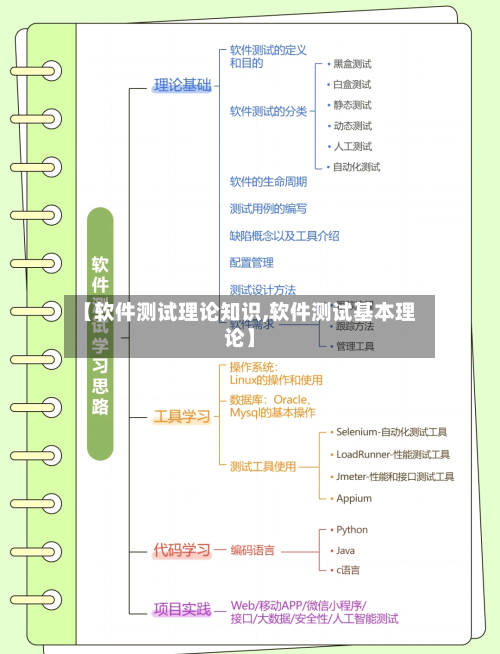 【软件测试理论知识,软件测试基本理论】-第1张图片