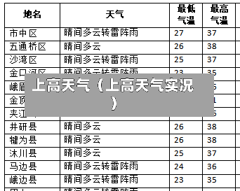上高天气（上高天气实况）-第1张图片