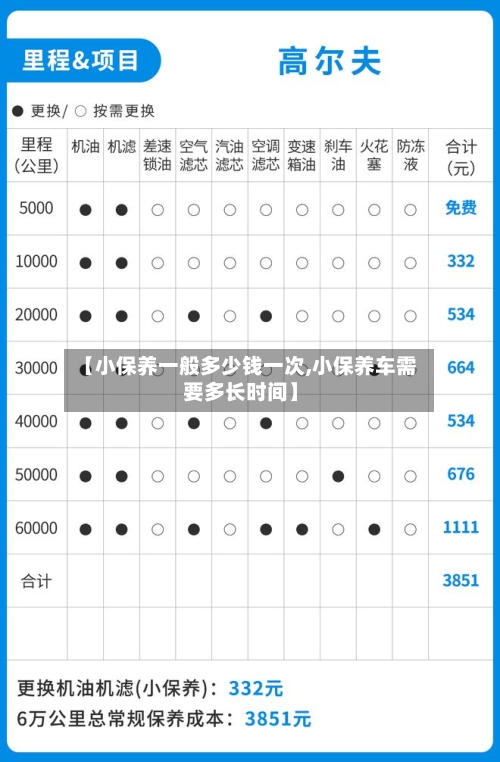 【小保养一般多少钱一次,小保养车需要多长时间】-第1张图片