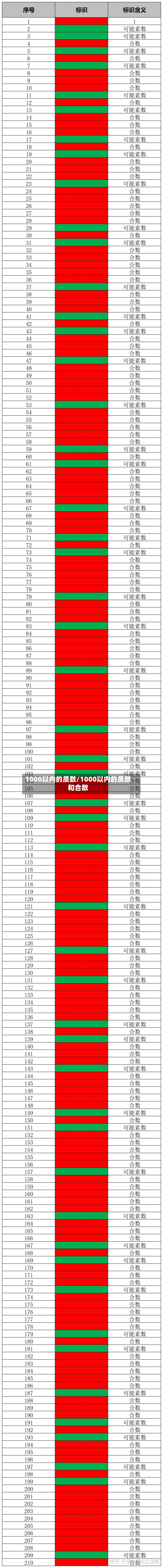 1000以内的质数/1000以内的质数和合数-第1张图片