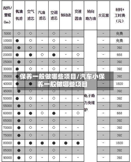 保养一般做哪些项目/汽车小保养一般做哪些项目-第1张图片