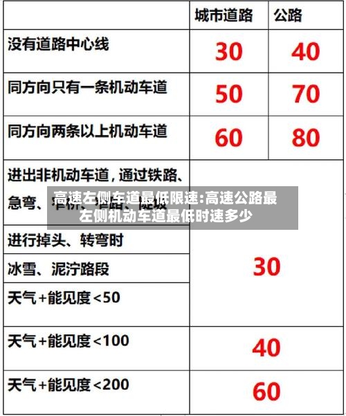 高速左侧车道最低限速:高速公路最左侧机动车道最低时速多少-第1张图片