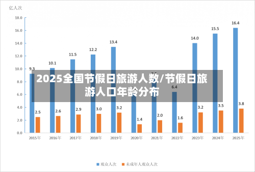 2025全国节假日旅游人数/节假日旅游人口年龄分布-第1张图片