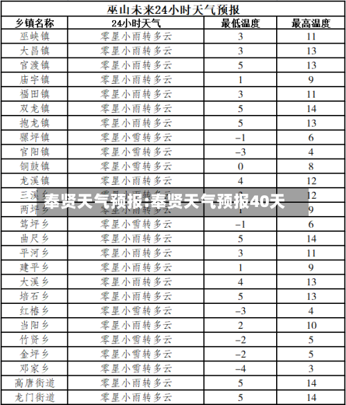奉贤天气预报:奉贤天气预报40天-第1张图片