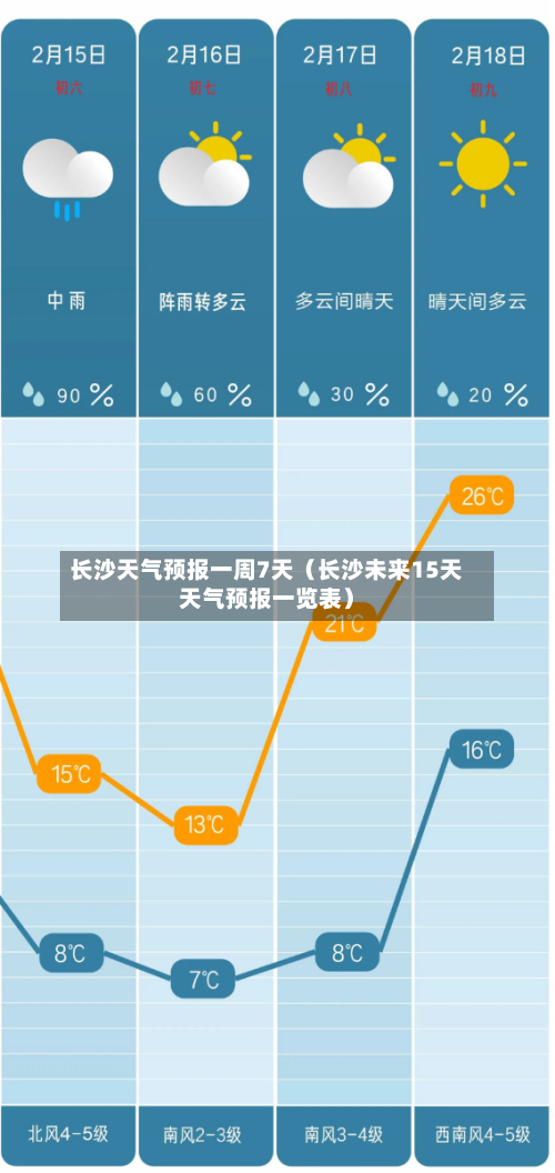 长沙天气预报一周7天（长沙未来15天天气预报一览表）-第1张图片
