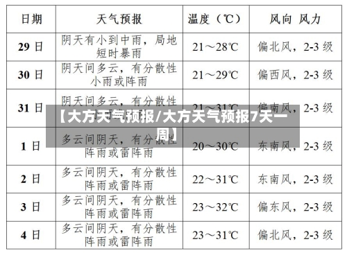 【大方天气预报/大方天气预报7天一周】-第1张图片