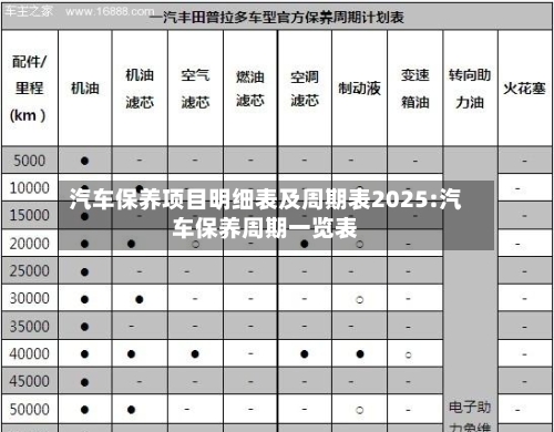 汽车保养项目明细表及周期表2025:汽车保养周期一览表-第1张图片